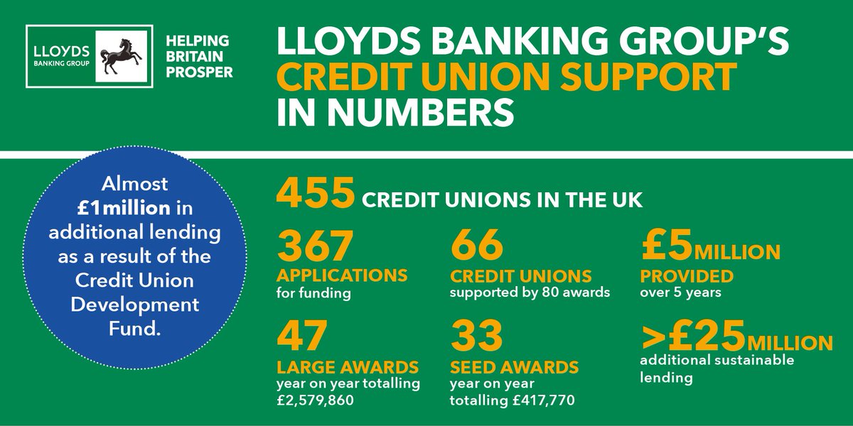 AllTogetherCU's tweet photo. Delighted to see so many #creditunions in the U.K given support by @LBGNews in the Lloyds Banking Group Credit Union Development Fund. It is strengthening the financial position of Credit Unions
and gives them an opportunity for sustained and effective growth #LBGGrant17 https://t.co/1Oeinhspmt