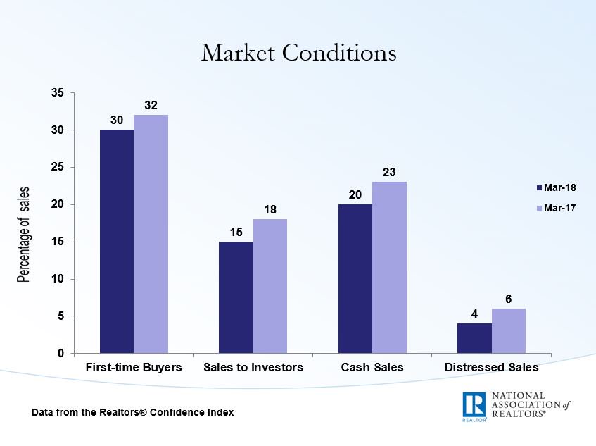 NAR_Research's tweet photo. First-time buyers were 30% of sales in March; Investors purchased 15% of homes; All-cash sales were 20% of transactions; Distressed sales were 4% of sales. #NAREHS https://t.co/mKw60DmeI6