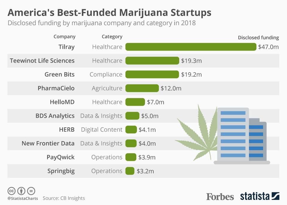 rtehrani's tweet image. Pot funding is growing rapidly... #PotTech anyone? #infographic