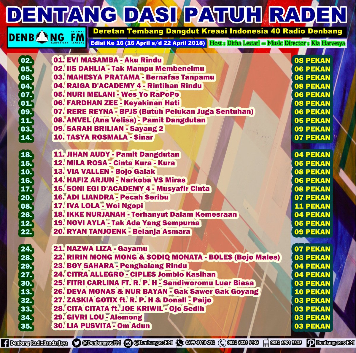 Denbang995FM's tweet photo. #DENTANGDASI40 Edisi 16
#TOPHitsJAWARA No.1 @DA2_Evi
2.@iis_dahlia
3.@mahesyapratama
4.@da4_raiga
5.@NuriMelani
6.@fardhan_zee
7.@Reyreina22
8.@Ana_Velisa
9.@Sarah_Brilian
10.@TasyaSinar
11.@JihanAudyReal
12.@milarosa36
13.@ViaVallen01
14.@HafizArjun
15.@egy_sonnie
16.@AdiLiandra https://t.co/hnhF0kTReG