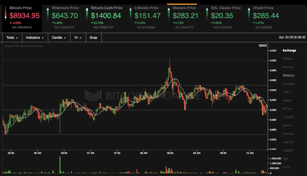 The price of bitcoin vs USD is now $8,934.95. Follow the prices of various  cryptocurrencies across different exchanges at https://t.co/Uft2YzYMUT $btc  $btcusd #bitcoin #price #cryptocurrencies