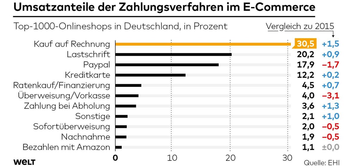Mircow's tweet photo. Umsatzanteile der Zahlungsverfahren in Deutschland #ecommerce #payment https://t.co/wQ9BRSNzsH