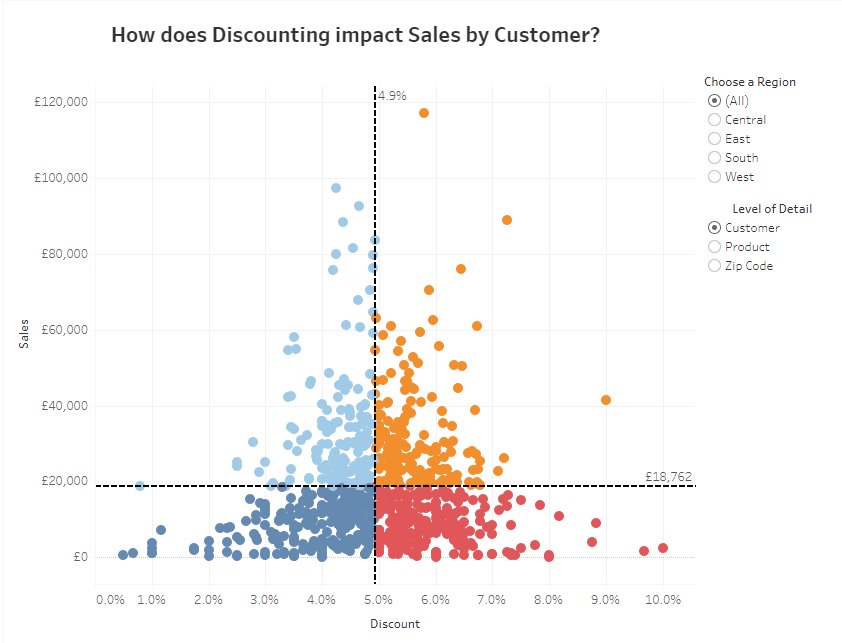 Elena_Caric's tweet photo. #WorkoutWednesday "The Quadrant Chart: How does Discounting impact Sales?" - on a roll with these challenges today!  

@VizWizBI 

https://t.co/emi1LI7yzT https://t.co/DYRR5eOgPT