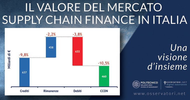 Quanto misura il #CapitaleCircolante delle imprese italiane?
Soprilo nel report "Il valore del mercato #SupplyChainFinance in Italia: confronto con la visione internazionale" bit.ly/2HkDYXa