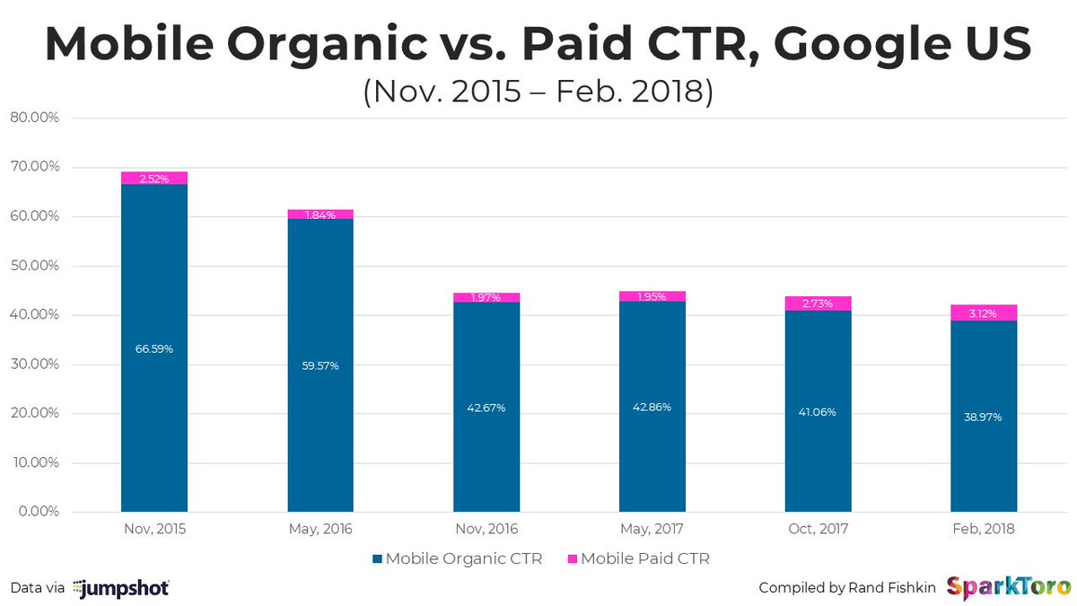 My latest post sparktoro.com/blog/new-data-… has brand new Google search data:
- Organic vs. paid CTR
- Mobile vs. desktop CTR
- % of "no-click" searches
If the numbers look a little scary, you're reading the graphs right.