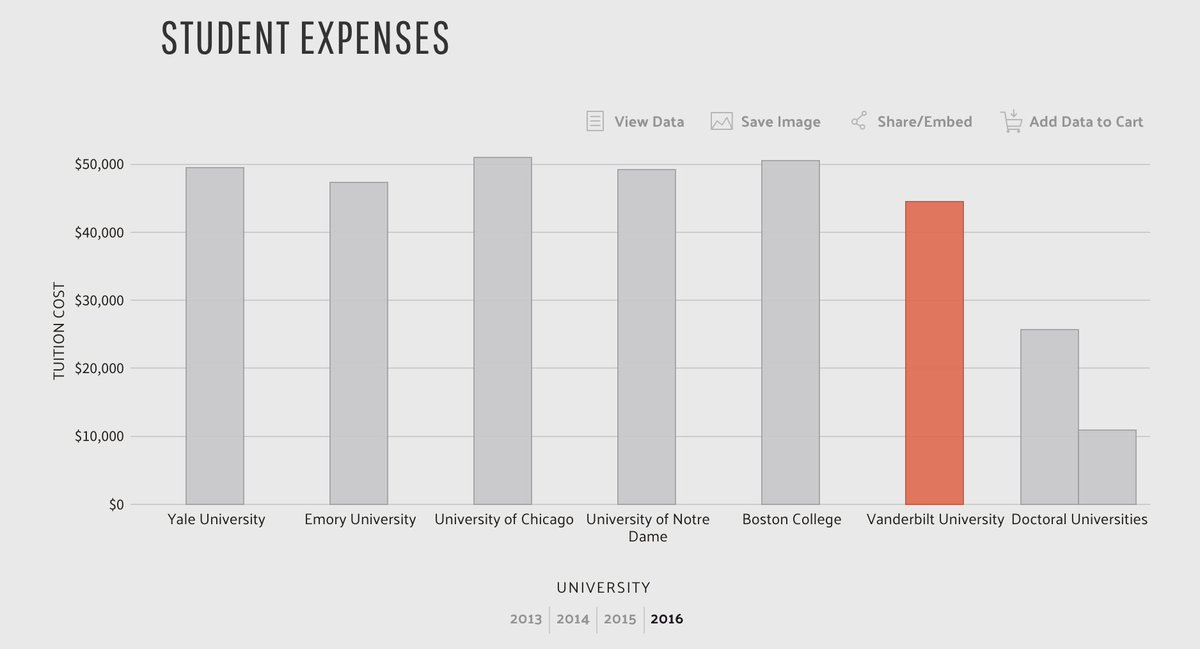 ChrisMarsicano's tweet photo. Oh #DataUSA - you just gave me a whole new way to suck up my time...
7,300 in-depth profiles of colleges and universities with comparison tools.
#dataviz
https://t.co/BXO1VXkdX5 https://t.co/n6AkibDjmh