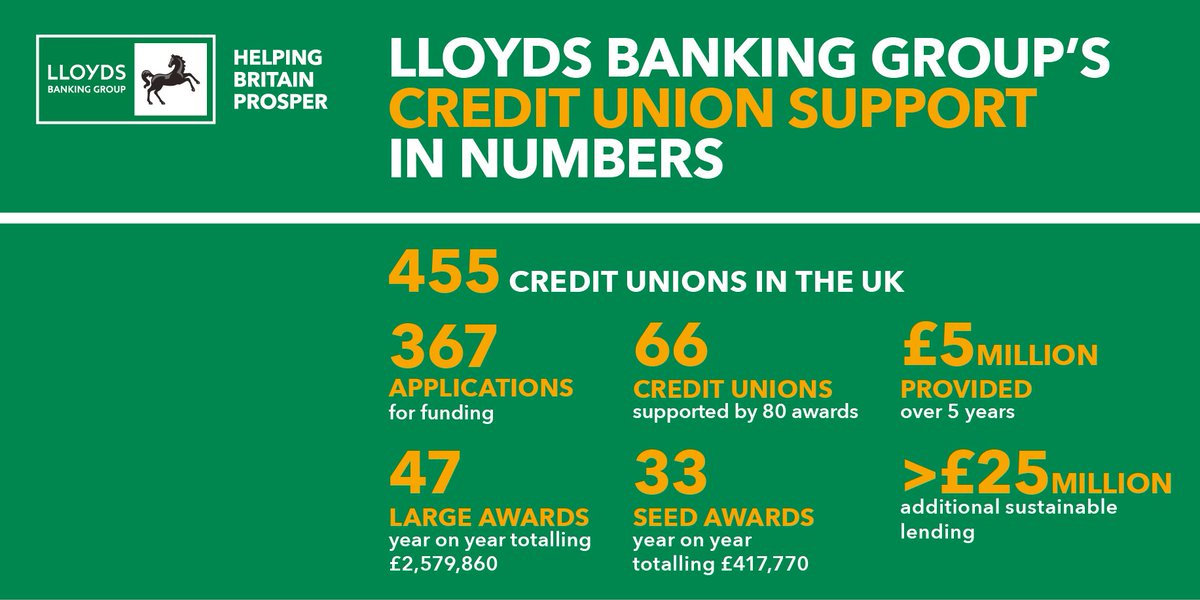 LBGplc's tweet photo. Lloyds Banking Group announces further support for the #CreditUnion sector, including an additional £1million of investment. Find out more. https://t.co/yF921uZgbU #LBGGrant17 https://t.co/Id85h4kFog