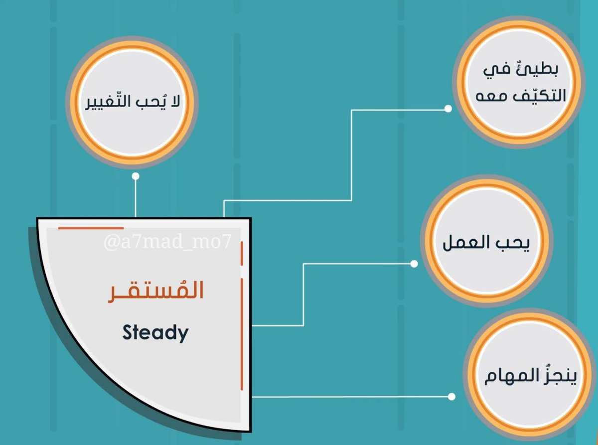 القيادة الإداري ة On Twitter أنماط الشخصية القيادية وفق نموذج