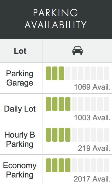 FlySMF's tweet photo. Did you know that you can find real-time parking options and lot availability via our website? #EasyasSMF https://t.co/aA7GvLePXL https://t.co/YrOytcfvVF
