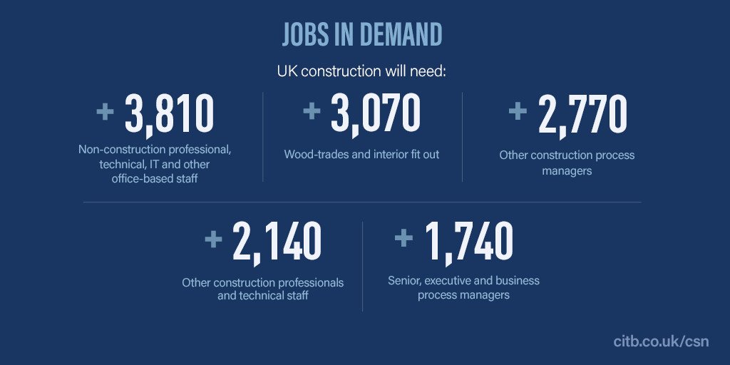 crosbymark's tweet photo. #Construction is set for growth from 2018-2022 despite Brexit uncertainty. https://t.co/TFmDwP4Kyi #CSNreport https://t.co/q2wZAAcShQ