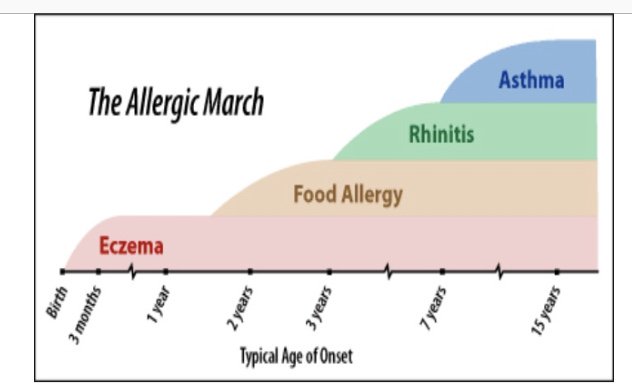 cacseaic's tweet photo. La marcha atópica se refiere a la progresión de la #alergia que comienza en la infancia con #DermatitisAtópica #WorldAllergyWeek @worldallergy @SEAIC_Alergia @aedv_es https://t.co/T1iHZWphzc