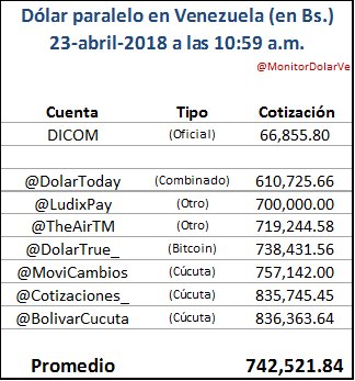 MonitorDolarVe's tweet photo. Dólar paralelo en Venezuela (en Bs.)
23-abril-2018 a las 10:59 a.m.
@DolarToday, @LudixPay, @TheAirTM, @DolarTrue_, @MoviCambios, , @Cotizaciones_, @BolivarCucuta https://t.co/XZ3CbuIjzC