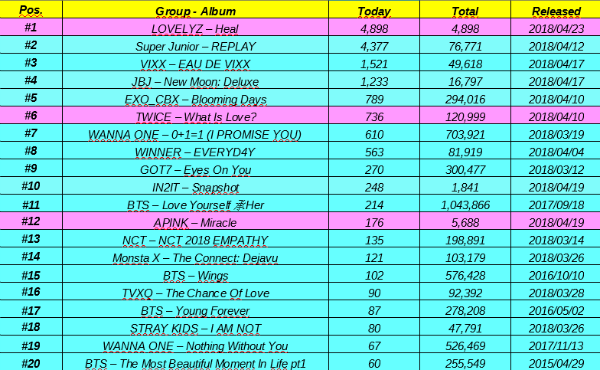 SerieTV46's tweet photo. Top 20 Kpop group album sales today (2018/04/23) on Hanteo:

#BTS 💪💪, #LOVELYZ, #SUPERJUNIOR, #VIXX, #JBJ, #EXO_CBX, #TWICE, #WANNAONE, #WINNER, #GOT7, #IN2IT, #APINK, #NCT, #MONSTAX, #TVXQ, #STRAYKIDS 👏👏 https://t.co/XGj6cjzN7e