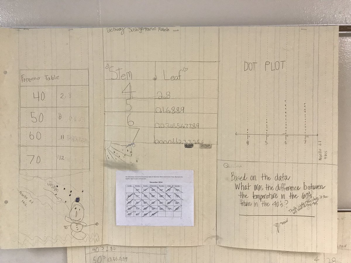 jrami2015's tweet photo. Harmony hills 4th graders learning all about representing data in different ways!!! @NEISD #dataAnalysis #neisd4math https://t.co/JJJL2Zq8UW