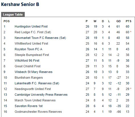 CambsLeague's tweet image. In @KershawMandE Senior B @FCRedLodge scored 8 in their victory on Saturday - fulltime-league.thefa.com/ProcessPublicS…