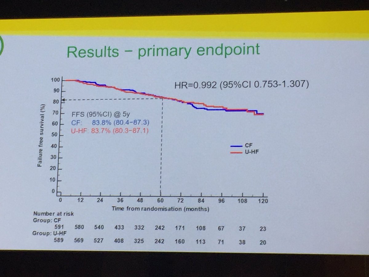 jmmrad's tweet photo. Long awaited results from Swedish Ultra-Hypofractionation trial for IR-PCa. No diff! Congrats to Dr Widmark https://t.co/1bYIPvCDw3