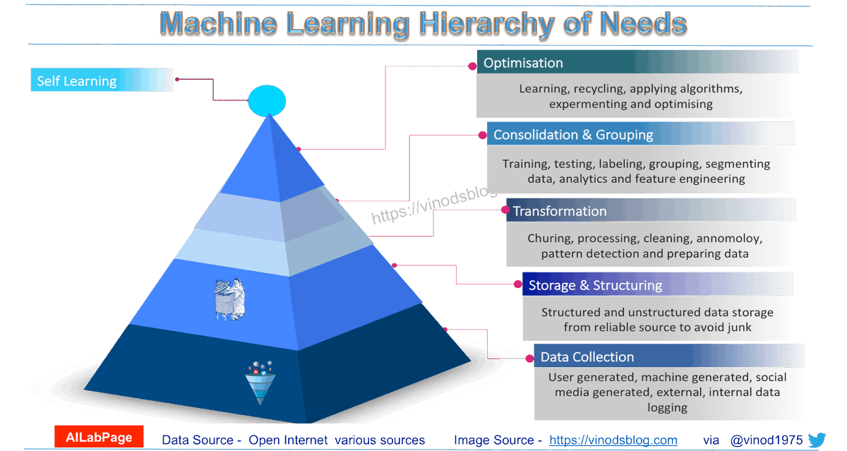 vinod1975's tweet photo. Hierarchy of #MachineLearning Needs

#AILabPage #DataScience #BigData #VinodsBlog #DeepLearning #Analytics #InfoSecurity #tech #DataSecurity #DataMining #ML #DL #AI #NeuralNet #Algorithms #Python #PredictiveAnalytics #Security #InfoSec

➡️ https://t.co/7yLOaBg9h4 by @vinod1975 https://t.co/ckowWgDhJE