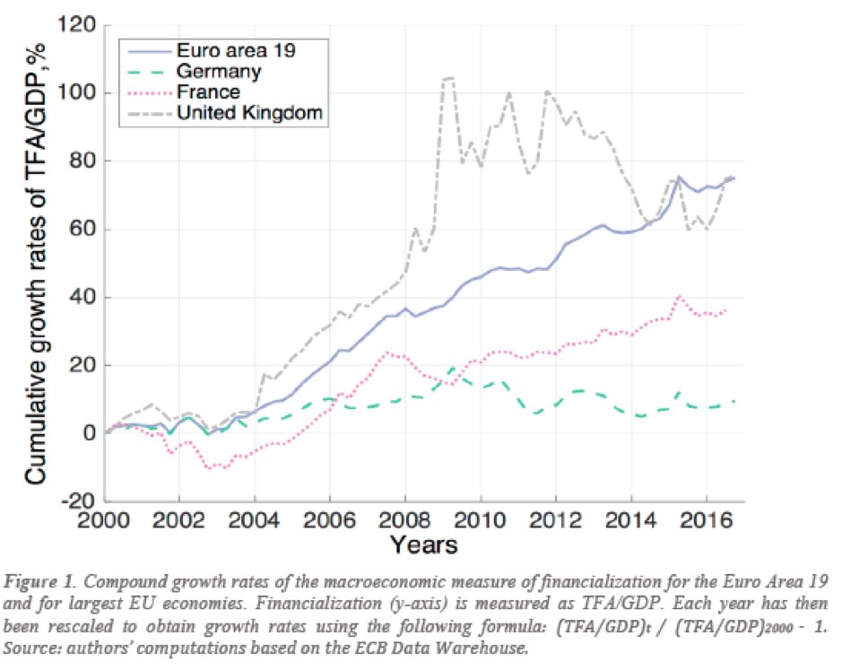 Josh Ryan Collins On Twitter The Creeping Financialisation Of The - 