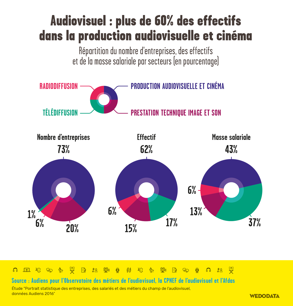 GroupeAudiens's tweet photo. Nombre d'entreprises, effectifs et masse salariale de l'audiovisuel : La branche de la prod #audiovisuelle &amp; #cinéma loin devant la #radiodiffusion, la #télédiffusion et les prestations techniques image &amp; son; selon nos sources. @audiovisuelCPNE @Afdas https://t.co/aOxaEu0bmc https://t.co/bc5k6eiRLW