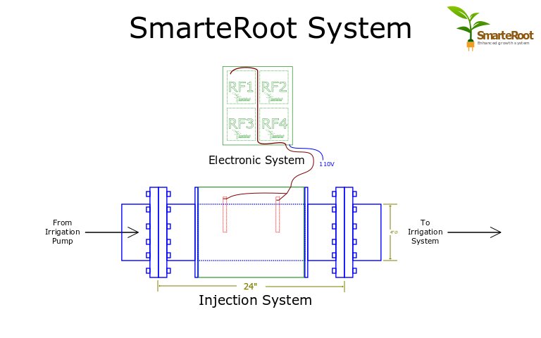 GlobalAgSmarte's tweet photo. SmarteRoot helps establish and increase root mass, therefore, increasing absorption. Let's discuss how if could help your row crops, golf course or nursery https://t.co/54OpybygLX