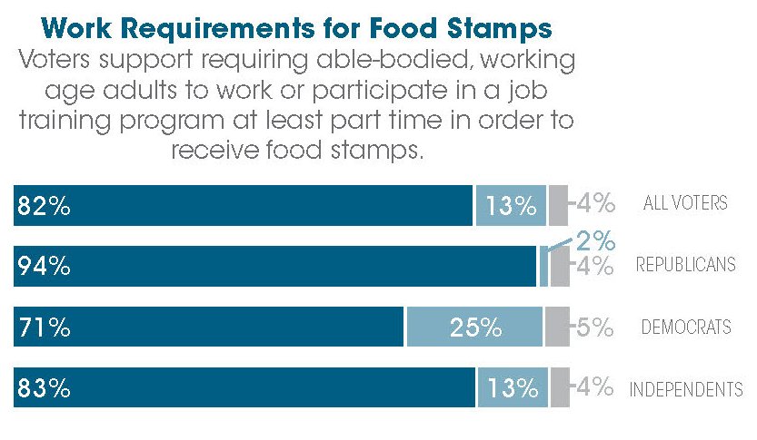 kerpen's tweet photo. 82% of voters including 71% of Democrats support work requirements for food stamps.
https://t.co/iH3bWS7plt https://t.co/mYV8aVnRpL