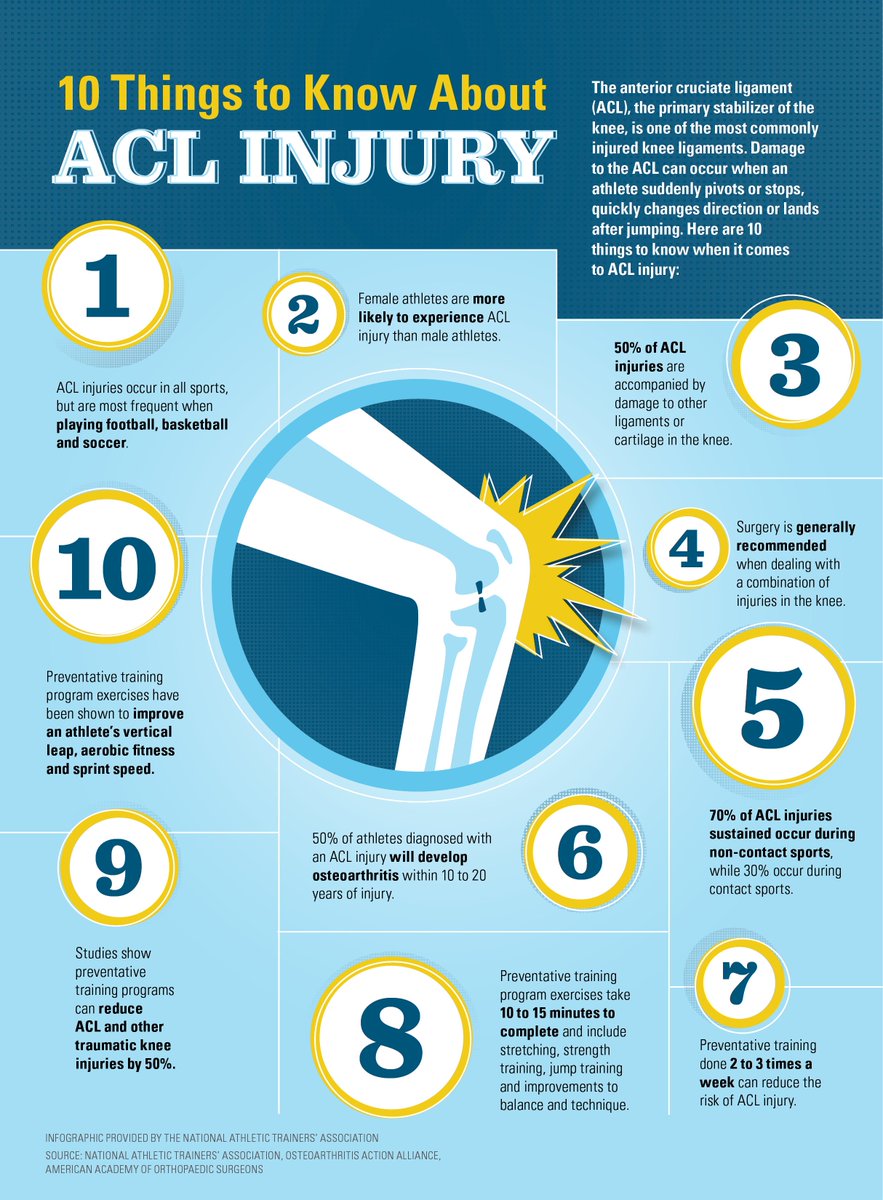 What should you know about #ACL injuries? Check out this infographic from the <a href="/NATA1950/">NATA</a> to find out: