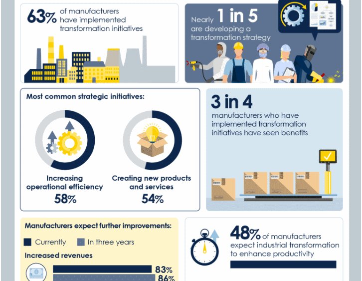 mkting4mfr's tweet image. #Manufacturing #INFOGRAPHIC provides key insights into how manufacturers are planning for a new industrial era, their shifting talent needs, and what the most innovative and tech-forward companies are doing differently. manufacturing.prudentialretirement.com/Infographic.php