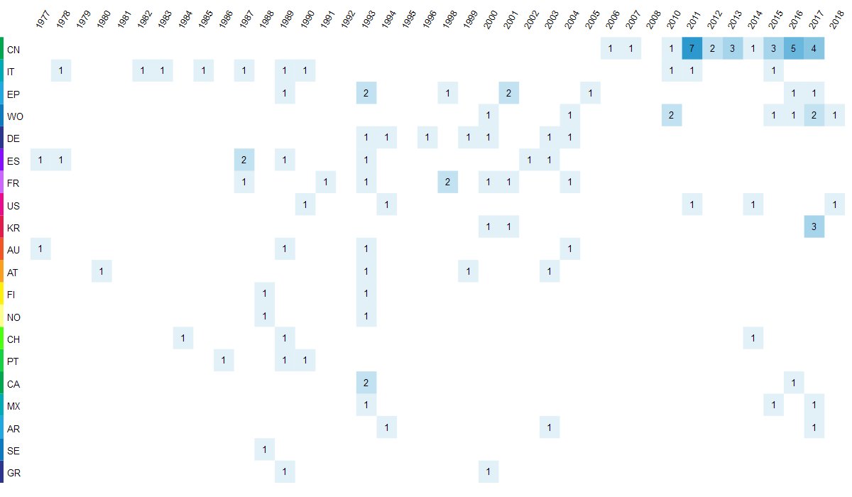 samevillanueva's tweet photo. Países donde son registradas las #patentes sobre #diosmina. Periodo 1977-2018 #nichos de mercado. Base de datos: patentinspiration, Tratamiento: Centro Nacional de Tecnología Química (CNTQ) @CNTQ_Vzla @Mppeuct @Magahen @IVIC_oficial #caveme https://t.co/5NJDc0lvYl