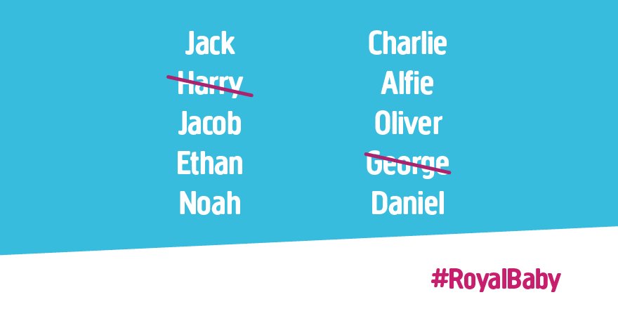 Plusnet's tweet photo. Congratulations William &amp; Kate! If you’re struggling to pick a name, we’ve Yorkshire’s top 10 boys’ names to choose from to make life a bit easier. #RoyalBaby 👶🏻👑 https://t.co/XspTXFHJco