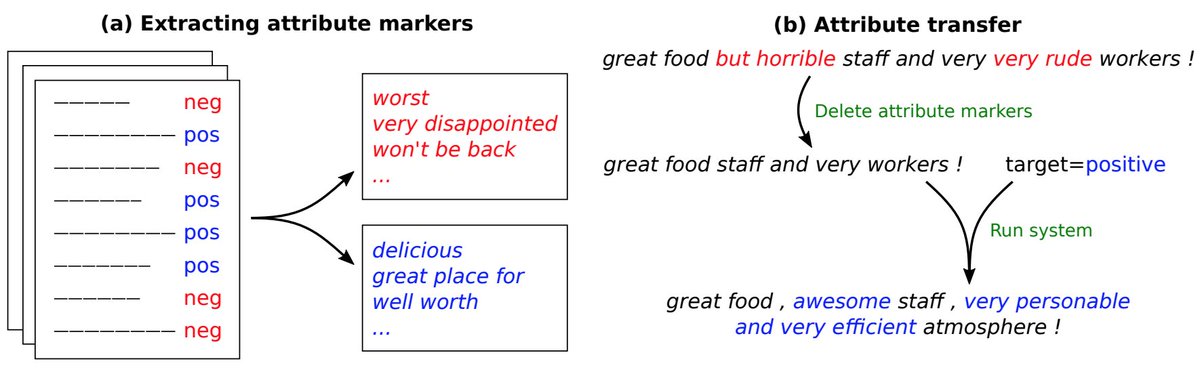 genekogan's tweet photo. very cool work on text attribute transfer, e.g. sentiment (positive->negative), genre (humorous->romantic), etc... like pix2pix for text! https://t.co/09uGTJnVlY + code at https://t.co/6IPIHWkgl2 https://t.co/DSAuXWYuIR
