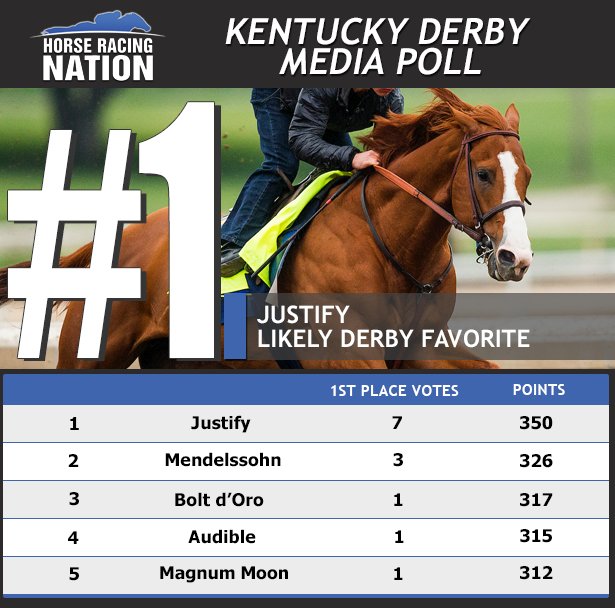 Horse Racing Nation on Twitter "Busy day so far in Kentucky Derby news