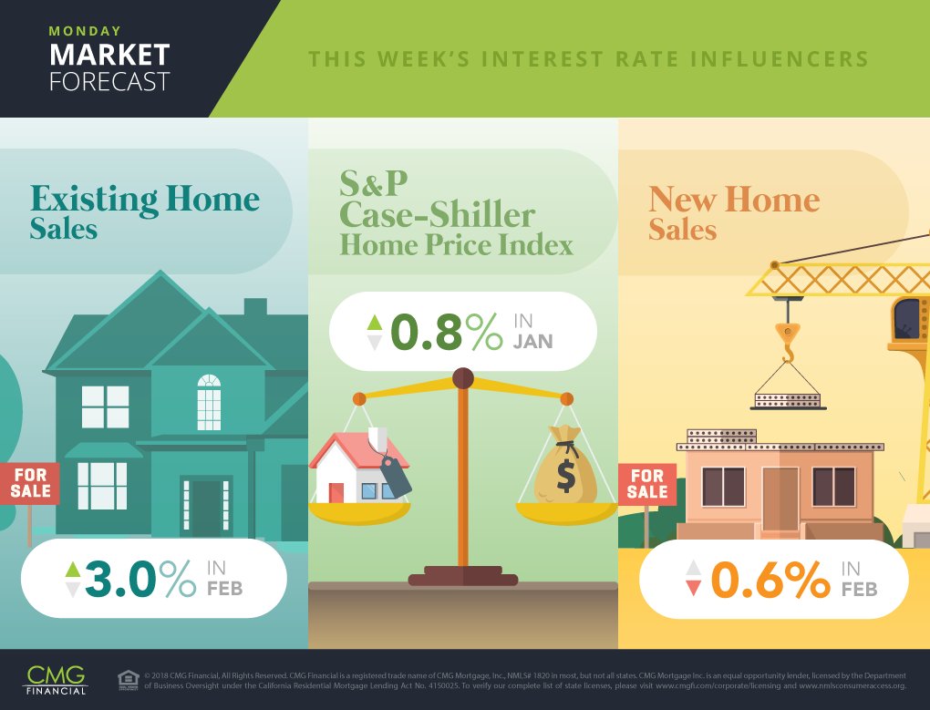 cmg_homeloans's tweet photo. #CaseShiller, #newhome sales, #existinghome sales, and more in this week’s #marketforecast: %Blog Page URL%/read/market-forecast-existing-home-sales-caseshiller-home-price-index-new-home-sales https://t.co/PzJSIkcVel