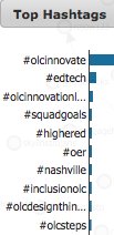 KeeganSLW's tweet photo. Top 10 Hashtags (by volume) at @OLCToday Innovate:
#OLCInnovate #edtech #OLCInnovationLab #squadgoals #highered #oer #nashville #inclusionOLC #OLCDesignThinking #OLCsteps https://t.co/BuroPn6za3