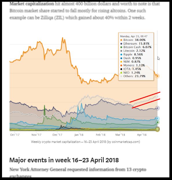 Alte_Capital's tweet photo. Check out our last crypto week summary:
https://t.co/LWZymC2wBK

Inside:
1️⃣  Reasons for recent gains
2️⃣  New short term trend for altcoins

#blockchain #crypto #bitcoin https://t.co/5EM0t0SLuI