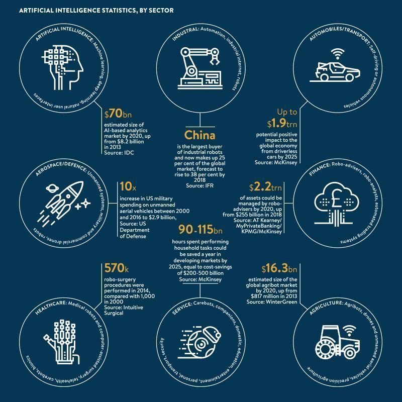 CBCemea's tweet photo. AI Statistics by Sector. Think Digital Innovations, Think CBC @cbcinfra @cbc_energy @smashprotectng @BluNet5 @CBCNetcomms @Olafusifemi #digitalinnovation #digitalCBC https://t.co/RrDMZGeFOf