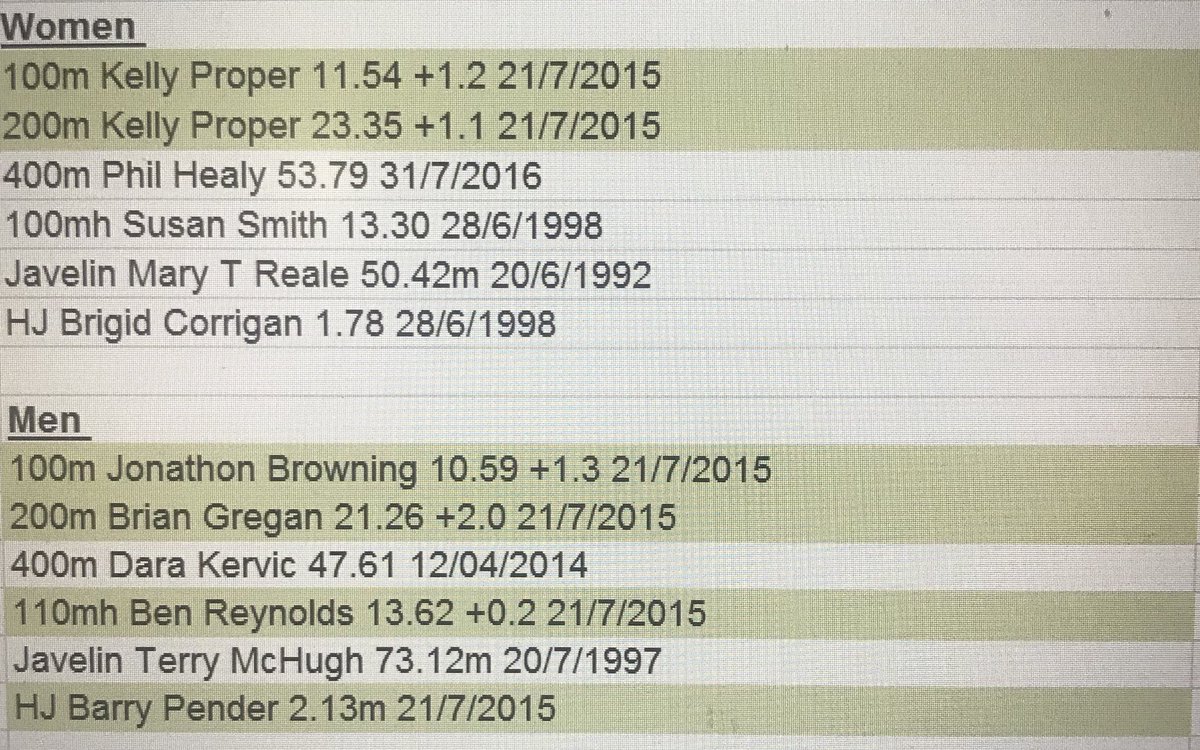 Waterford RSC Track records for TLG events. Will we see new records in 2018🤔 Cash prizes for any that go 💵