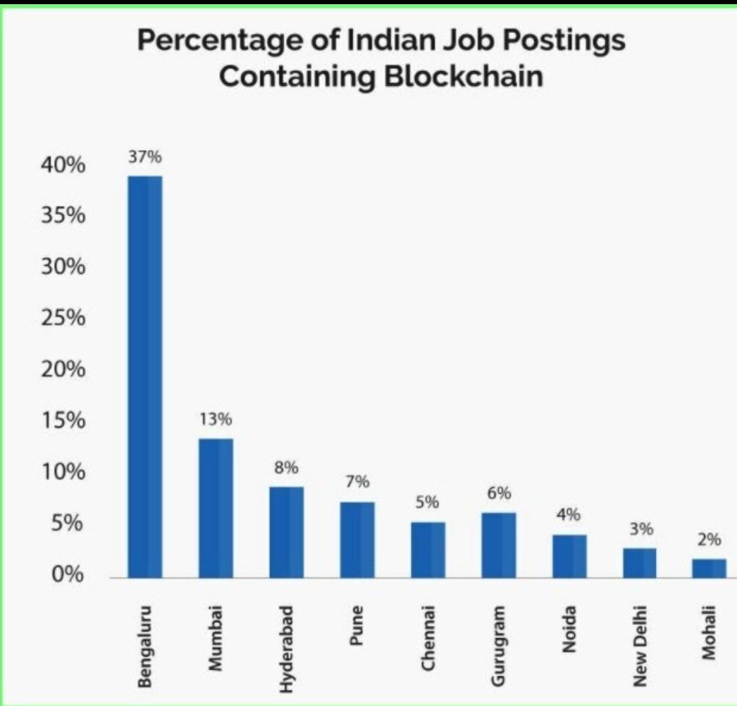 Real interesting fact!!!
#blockchaintechnology #Blockchain #India #bitcoindia 
Time to go to #banglore