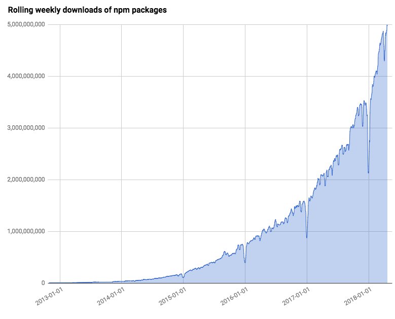 seldo's tweet image. npm users downloaded 5 billion packages in the last 7 days. On this day 4 years ago that figure was 50 million. That's 10,000% growth.