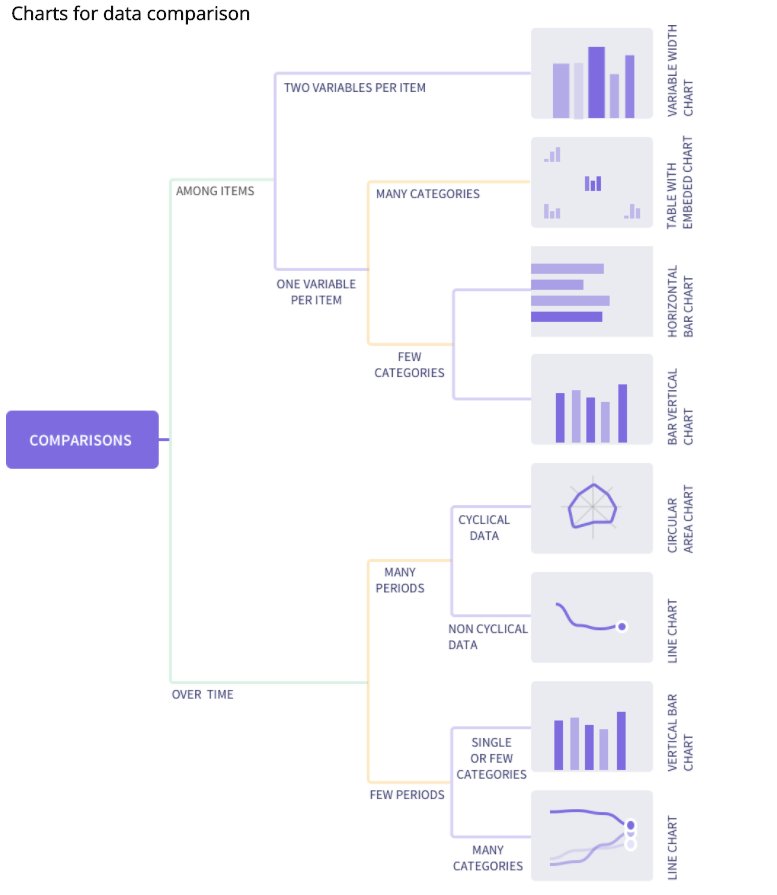 How To Choose The Right Chart For Your Data