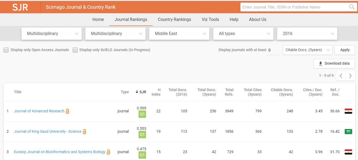 In 2016 to date:

Journal of Advanced Research (JAR) ranks first (1st) among 9 Multidisciplinary Journals in the Middle East according to Scimago

scimagojr.com/journalrank.ph…