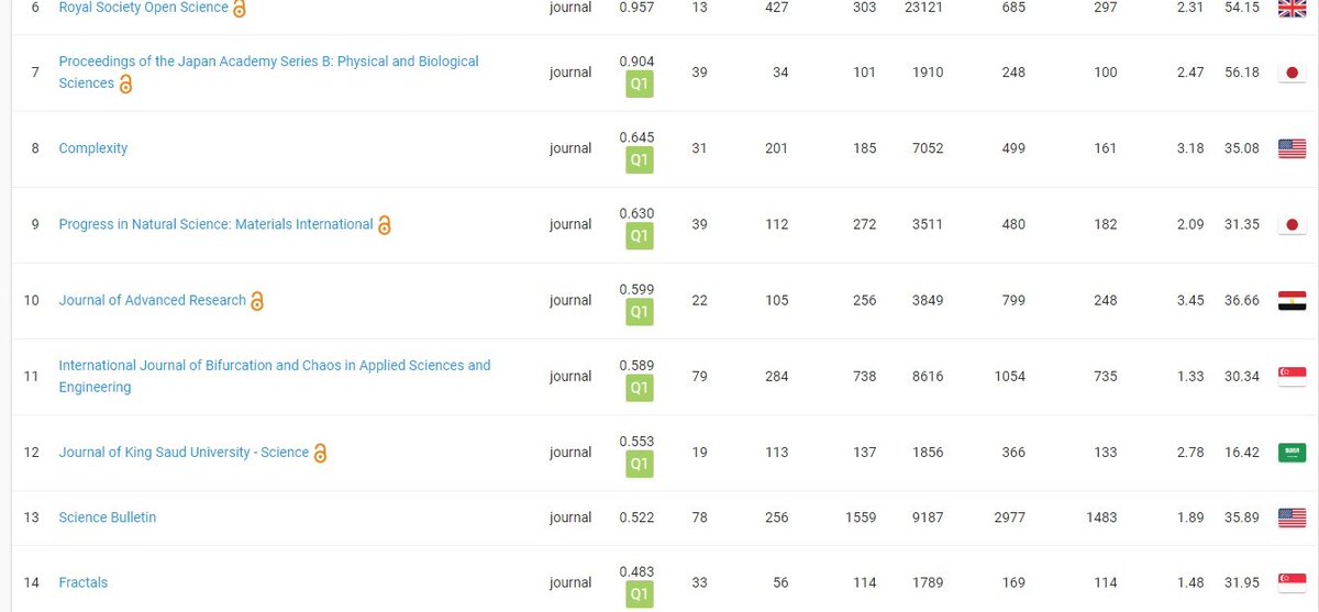 In 2016 to date:

Journal of Advanced Research (JAR) ranks tenth (10th) among 112 Multidisciplinary Journals worldwide according to Scimago

scimagojr.com/journalrank.ph…