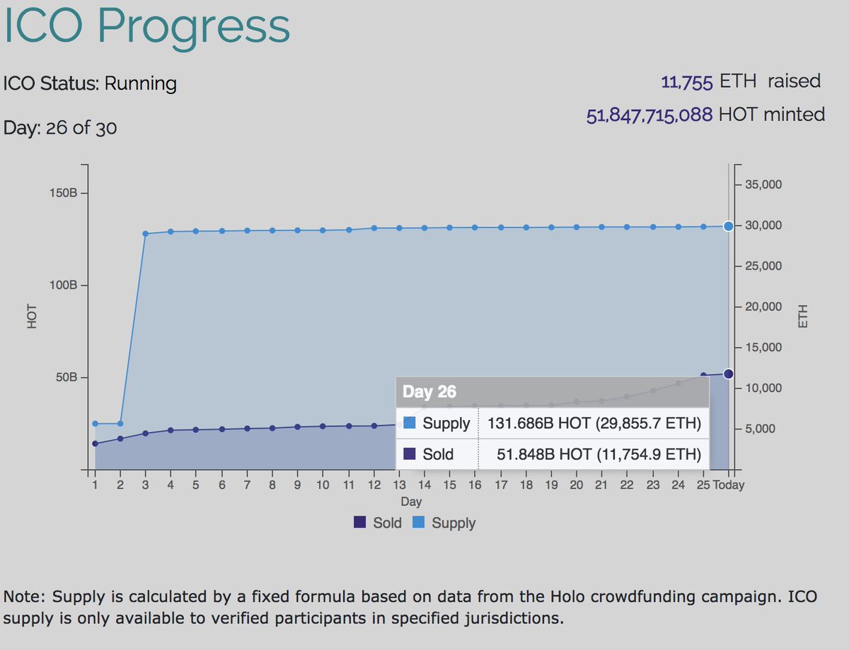 H_O_L_O_'s tweet photo. Over 1,200 successful transactions totaling nearly 12,000 ETH in our #InitialCommunityOffering. Deep gratitude to all!
Reminder: You can participate more than once! The ICO closes on April 28 @ 10 AM GMT / 3AM PST / 8PM AEST
Haven't whitelisted? Get on it: https://t.co/P8AYfi1qes https://t.co/rJsvQuad71