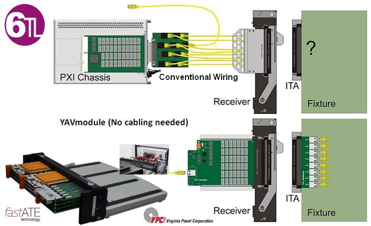 6TL_Engineering's tweet photo. Each #fastATE #test platform uses a reliable @VPC_News Mass Interconnect system and with the use off #Yavmodules we make sure the internal #cabling is brought back to a minimum. More at https://t.co/G4mqsVMSEp https://t.co/RTNWCW4iN3