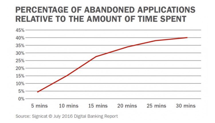 MereteBuljo's tweet photo. Most #Consumers want #Digital Account Opening - really!
So, what are we waiting for??? 🤔
#banking #TransfoNum #CustomerExperience #customerjourney #financialservices #hackthebank
https://t.co/PZHJiGkyt5 @JimMarous @FinancialBrand https://t.co/bWvdchTTDI