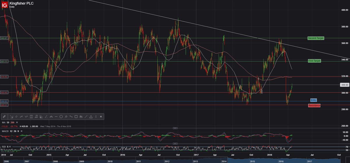 DeepzDUBSingh's tweet photo. That resistance at 285, nicely bottomed out will it go back to the 340 area? possibly lets keep riding this bullish trend now looking at adding more to the position #kingfisher #stock #investment #shares #technicals https://t.co/6PHgawtn7C