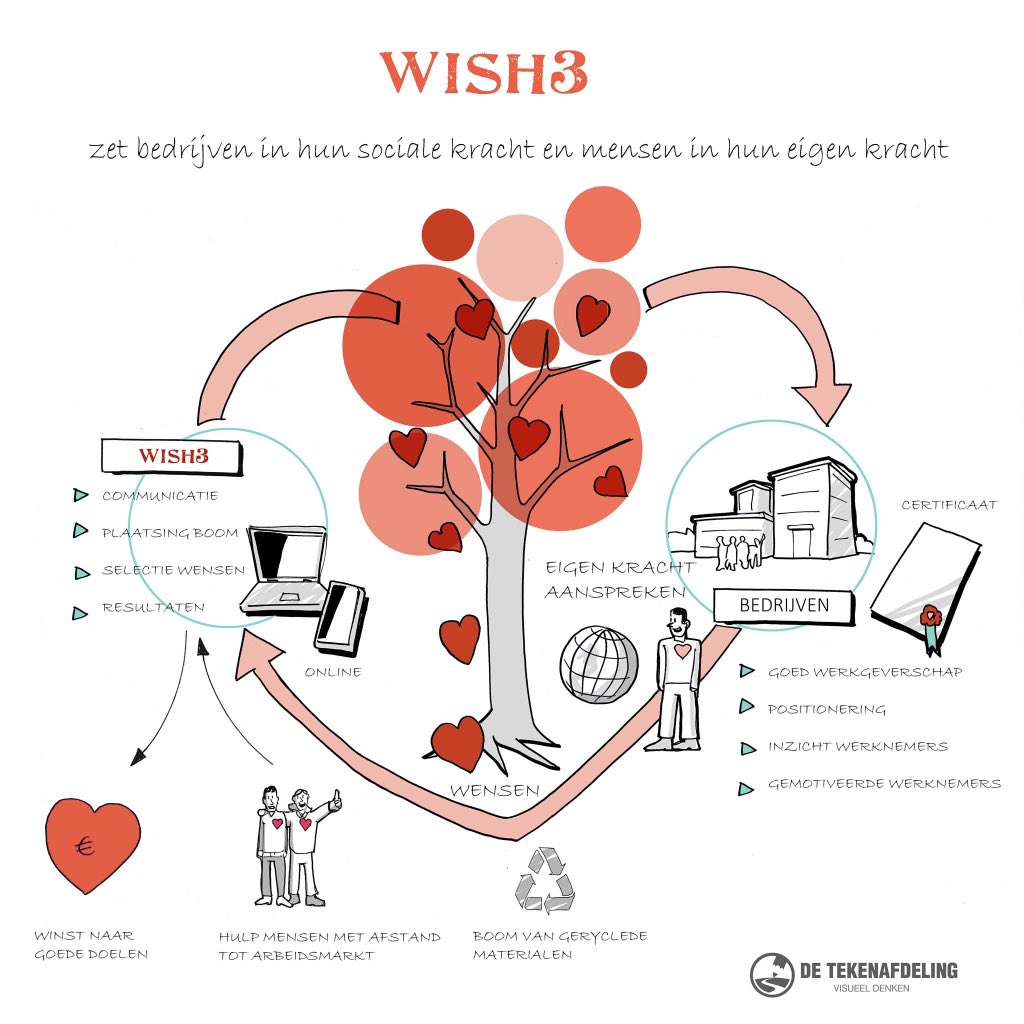 WISH3 zet bedrijven in hun sociale kracht en medewerkers in hun eigen kracht #sociaalondernemen #mvo #wensboom #mensenmeteenbeperking #communicatie #gelukcreeren