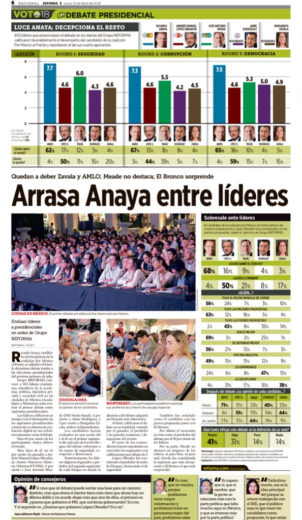 MaxKaiser75's tweet photo. Ayer me tocó estar en este ejercicio serio, democrático y plural que organizó @Reforma (ese de poco pelo de la Foto soy yo 😜) 

Creo que es una gran forma de convertir la democracia en una fiesta ciudadana, y a la vez aportar datos que sirven para el análisis y la discusión https://t.co/vMqnGWokvG