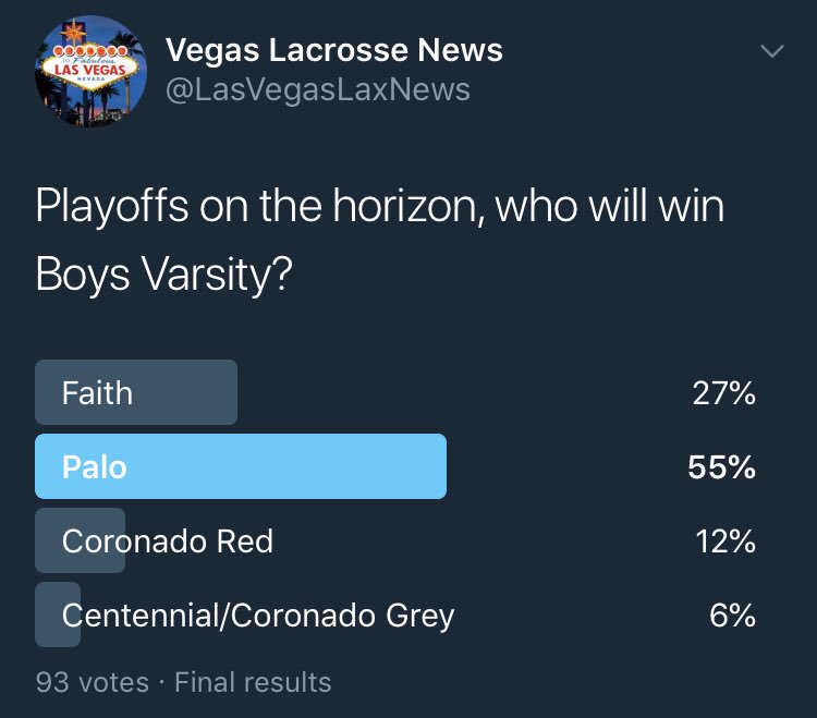 Polls results for who will win the Varsity playoffs:

Boys Varsity
Palo

Girls Varsity 
Somerset 

A combined total of 164 votes were placed.  Drop a reply or DM if you have an idea for a poll
#VegasLacrosse