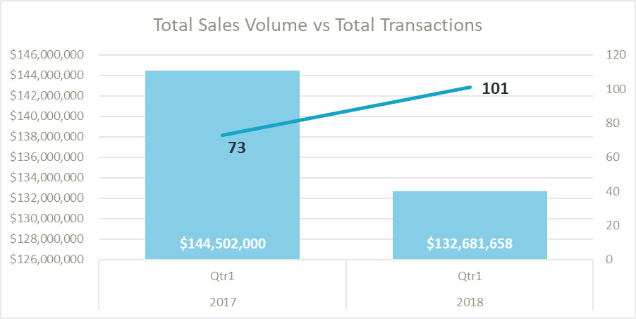 KCinJacksonHole's tweet photo. Sales Transactions are up nearly 40% in Q1 2018 in the #jacksonhole #realestate market. More stats and graphs from the #colbertrealestatereport
https://t.co/Q7pCtk5wX5 https://t.co/NAkKVDgvhD