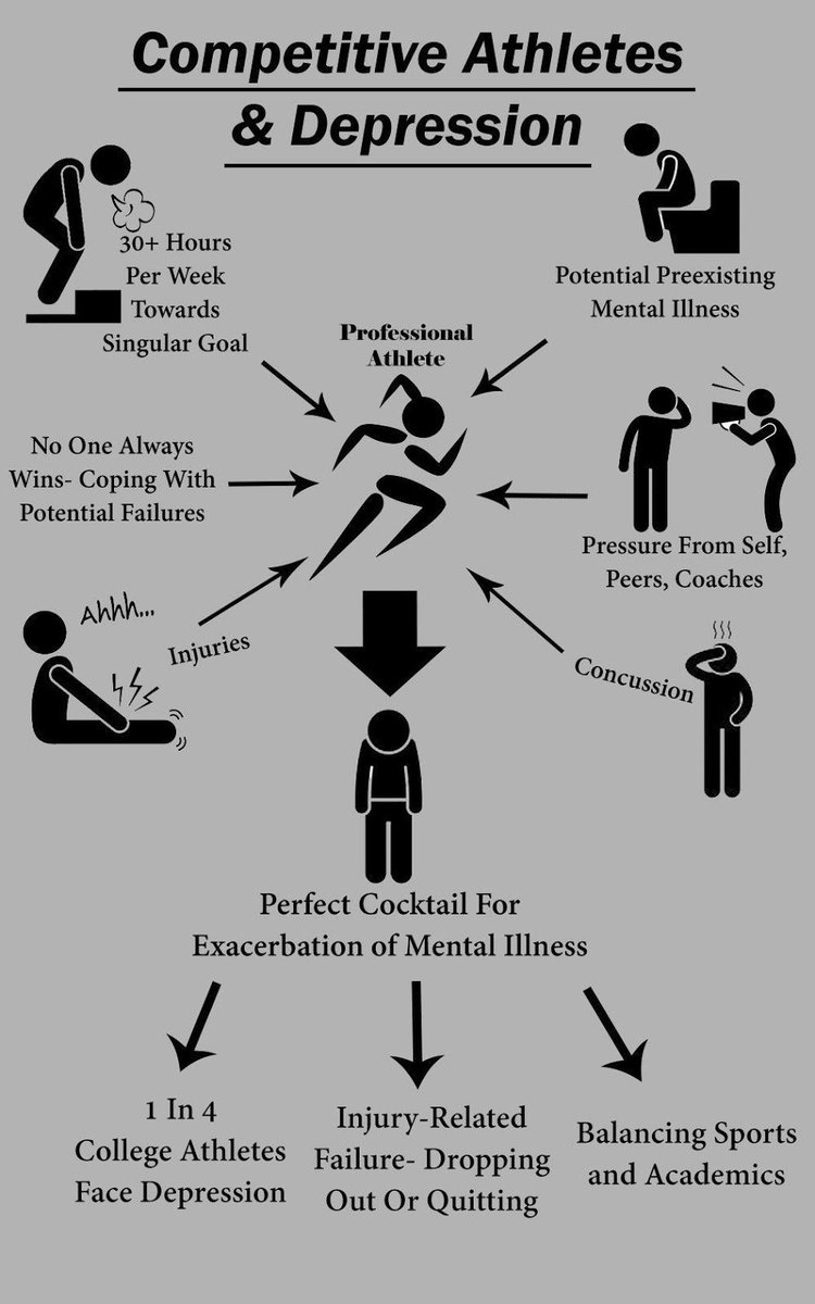 Michaela_Rose98's tweet photo. There's more to health than the physical aspect. Student athletes face the stress of winning games, going to class, and getting good grades. When an athlete is injured its all hands on deck. The problem is that no one pays attention to their mental health. @dcmireles #ucr50 https://t.co/ah3HLGS0h1